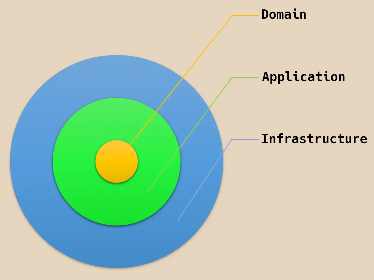 Clean Architecture layers